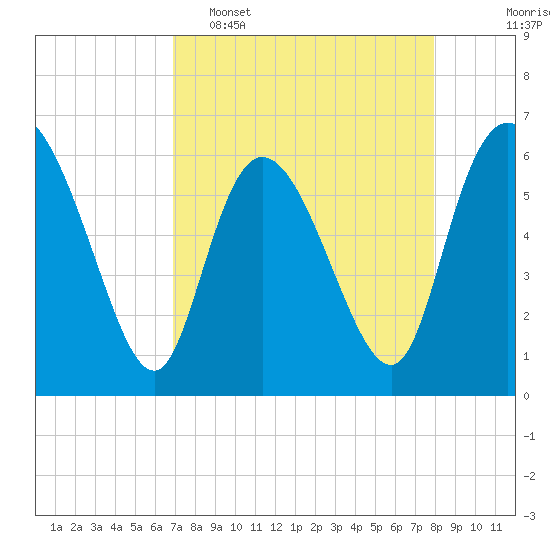 Wolf Island tide chart for Wednesday, April 16, 2025