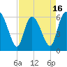 Wolf Island tide chart for Wednesday, April 16, 2025