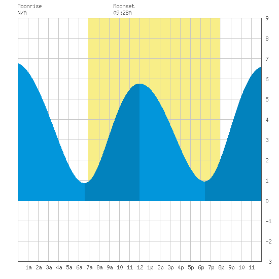 Wolf Island tide chart for Thursday, April 17, 2025