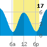 Wolf Island tide chart for Thursday, April 17, 2025