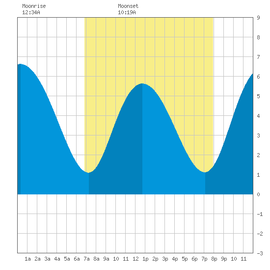 Wolf Island tide chart for Friday, April 18, 2025