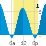 Wolf Island tide chart for Tuesday, April 1, 2025