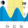 Wolf Island tide chart for Sunday, April 20, 2025