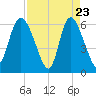 Wolf Island tide chart for Wednesday, April 23, 2025