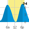 Wolf Island tide chart for Thursday, April 24, 2025