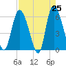 Wolf Island tide chart for Friday, April 25, 2025