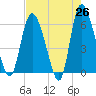 Wolf Island tide chart for Saturday, April 26, 2025