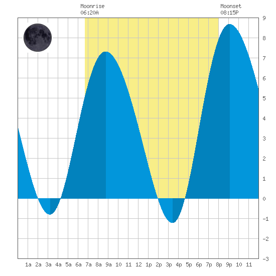 Wolf Island tide chart for Sunday, April 27, 2025