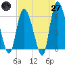 Wolf Island tide chart for Sunday, April 27, 2025