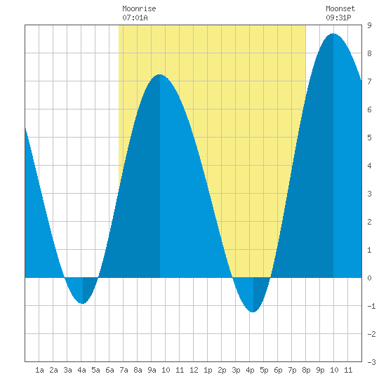 Wolf Island tide chart for Monday, April 28, 2025