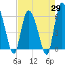 Wolf Island tide chart for Tuesday, April 29, 2025