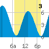Wolf Island tide chart for Thursday, April 3, 2025