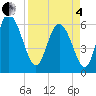 Wolf Island tide chart for Friday, April 4, 2025