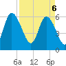 Wolf Island tide chart for Sunday, April 6, 2025