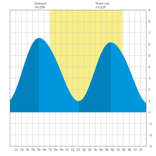 Wolf Island tide chart for Monday, April 7, 2025