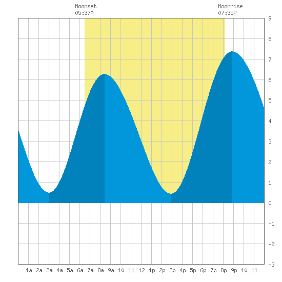 Wolf Island tide chart for Sunday, May 11, 2025