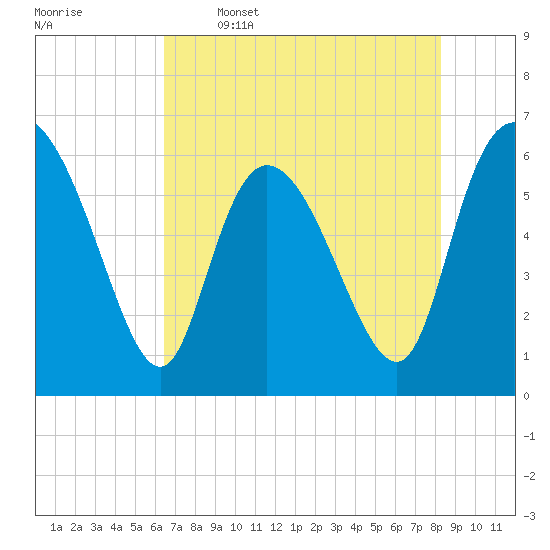 Wolf Island tide chart for Friday, May 16, 2025