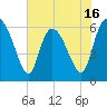 Wolf Island tide chart for Friday, May 16, 2025