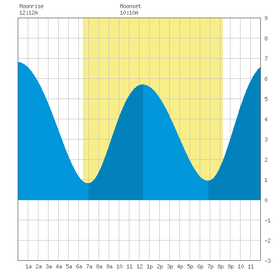 Wolf Island tide chart for Saturday, May 17, 2025
