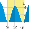 Wolf Island tide chart for Thursday, May 1, 2025