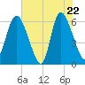 Wolf Island tide chart for Thursday, May 22, 2025