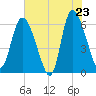 Wolf Island tide chart for Friday, May 23, 2025