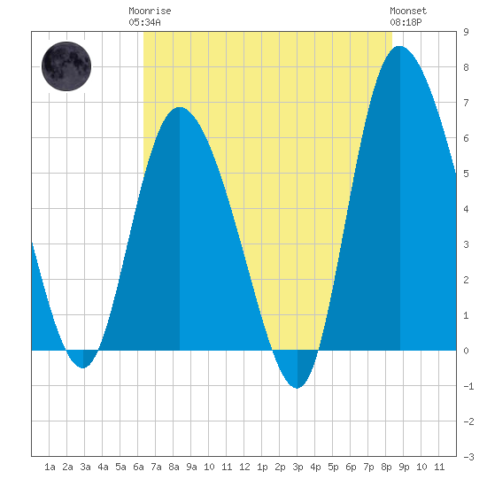Wolf Island tide chart for Monday, May 26, 2025