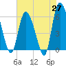 Wolf Island tide chart for Tuesday, May 27, 2025