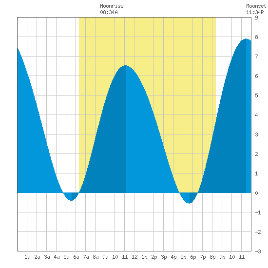 Wolf Island tide chart for Thursday, May 29, 2025