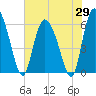 Wolf Island tide chart for Thursday, May 29, 2025