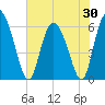 Wolf Island tide chart for Friday, May 30, 2025