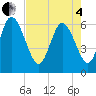 Wolf Island tide chart for Sunday, May 4, 2025