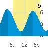 Wolf Island tide chart for Monday, May 5, 2025