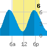 Wolf Island tide chart for Tuesday, May 6, 2025