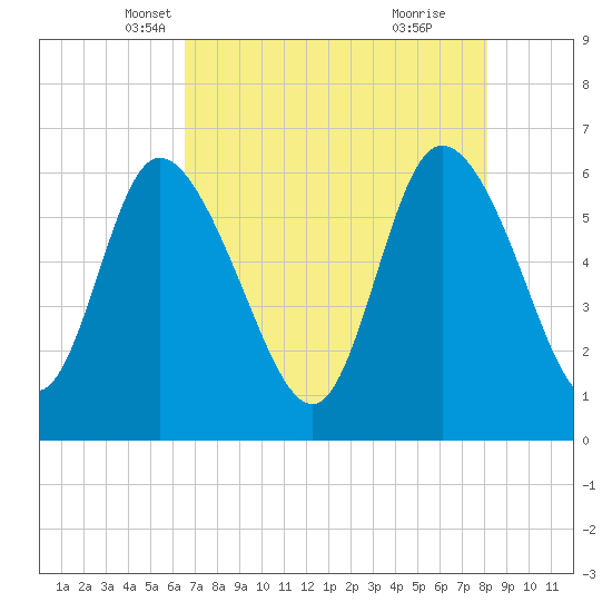 Wolf Island tide chart for Wednesday, May 7, 2025