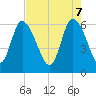 Wolf Island tide chart for Wednesday, May 7, 2025
