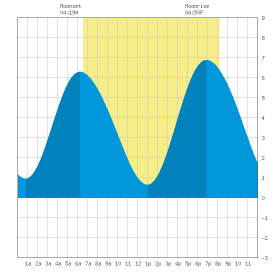 Wolf Island tide chart for Thursday, May 8, 2025