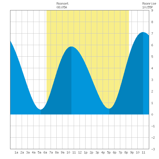 Wolf Island tide chart for Friday, June 13, 2025
