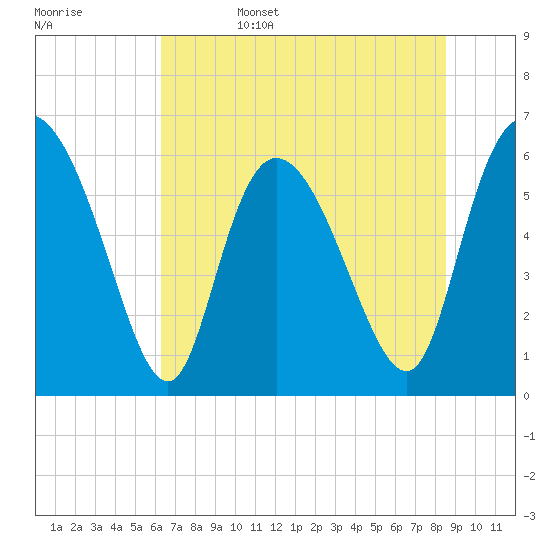 Wolf Island tide chart for Sunday, June 15, 2025