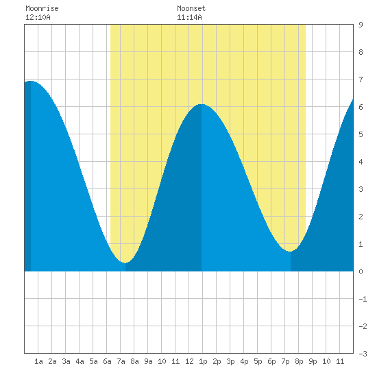 Wolf Island tide chart for Monday, June 16, 2025