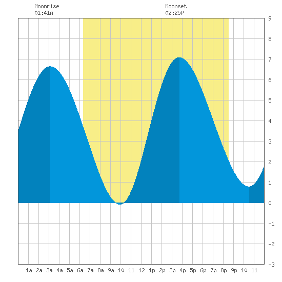 Wolf Island tide chart for Thursday, June 19, 2025