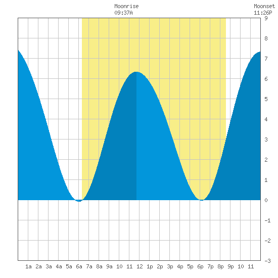 Wolf Island tide chart for Saturday, June 28, 2025