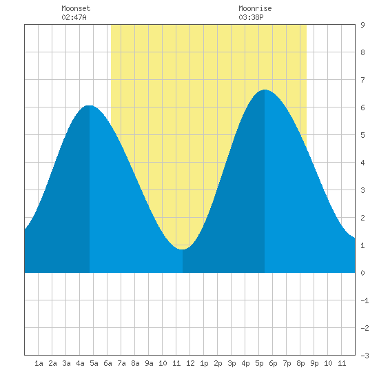Wolf Island tide chart for Thursday, June 5, 2025