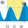 Wolf Island tide chart for Thursday, July 10, 2025