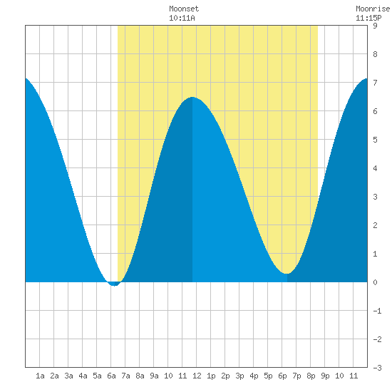 Wolf Island tide chart for Monday, July 14, 2025