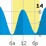 Wolf Island tide chart for Monday, July 14, 2025