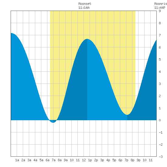 Wolf Island tide chart for Tuesday, July 15, 2025