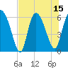 Wolf Island tide chart for Tuesday, July 15, 2025