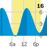 Wolf Island tide chart for Wednesday, July 16, 2025