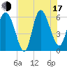Wolf Island tide chart for Thursday, July 17, 2025